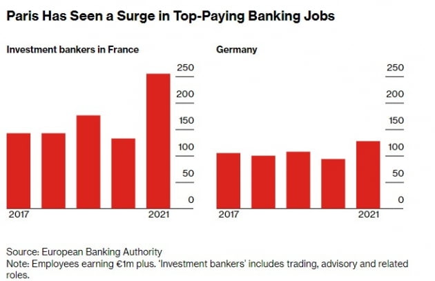 글로벌 IB, 런던 떠나 파리로 몰린다…佛 금융권의 '벨 에포크'