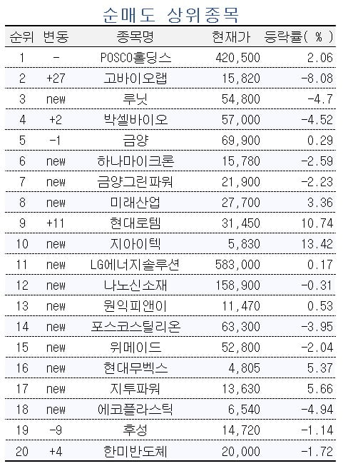 [마켓PRO] 2차전지주 계속 사들이는 초고수들…엘앤에프 '매집'