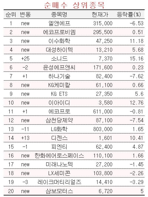 [마켓PRO] 2차전지주 계속 사들이는 초고수들…엘앤에프 '매집'