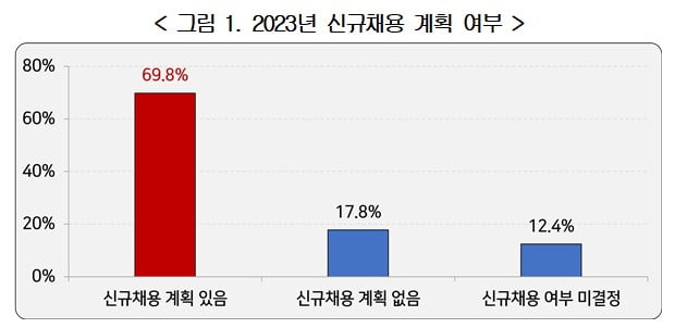 기업 10곳 중 7곳 "올해 신규채용"…신입보단 경력직 선호