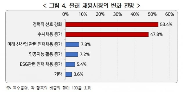 기업 10곳 중 7곳 "올해 신규채용"…신입보단 경력직 선호