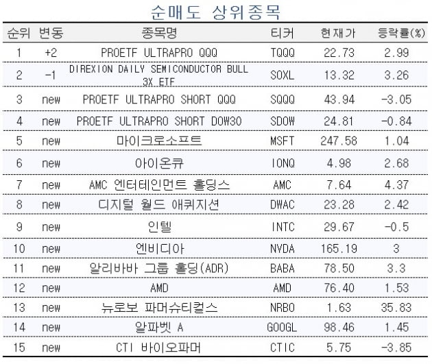 [마켓PRO] 순익 24% 줄었는데…해외주식 고수들은 테슬라에 '베팅'