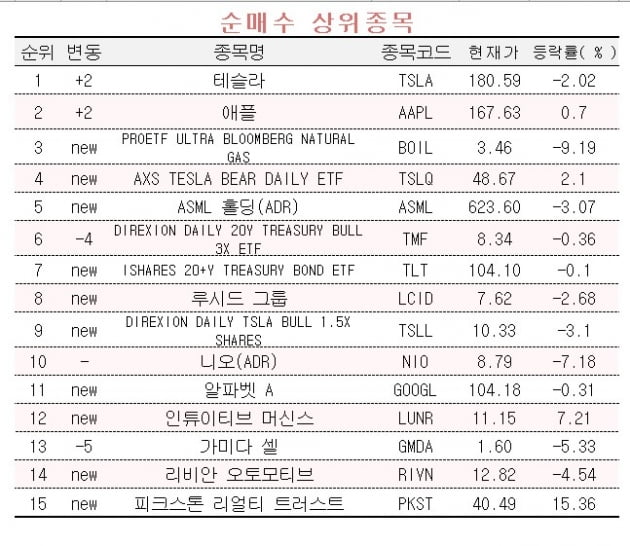 [마켓PRO] 순익 24% 줄었는데…해외주식 고수들은 테슬라에 '베팅'