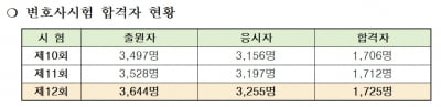 올해 변호사시험 합격인원 1725명 확정