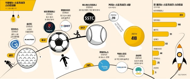 손흥민·오타니도 반한 스포츠테크 [인포그래픽]