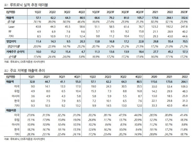 “루트로닉, 1분기 실적 증가 예상…분기별 성장폭 커질 것”