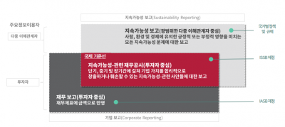 [ESG 용어 1분 해설] IFRS 지속가능성 공시기준