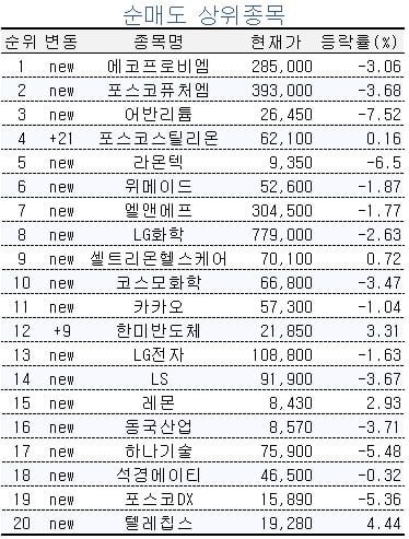 [마켓PRO] "하락, 오히려 좋아" 초고수들은 에코프로 매집 중