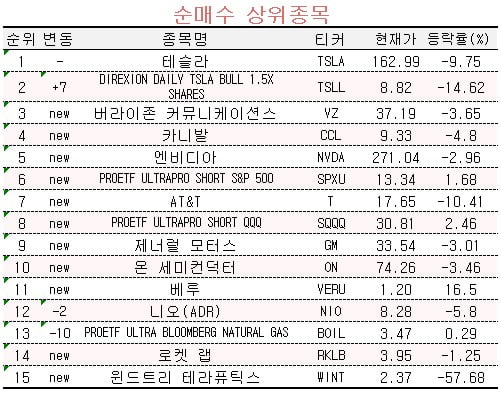 [마켓PRO] 주가 10% 빠져도…해외주식 고수들, 테슬라·AT&T 사들였다