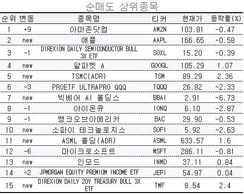 [마켓PRO] 주가 10% 빠져도…해외주식 고수들, 테슬라·AT&T 사들였다