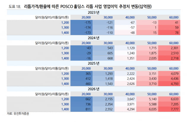 리튬가격과 환율에 따른 포스코홀딩스 리튬 사업 영업익 추정치./ 사진=유진투자증권