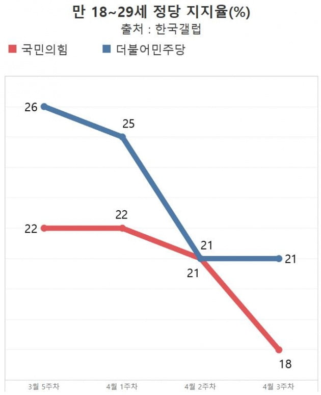 만 18~29세 정당 지지율.  /그래프=신현보 한경닷컴 기자