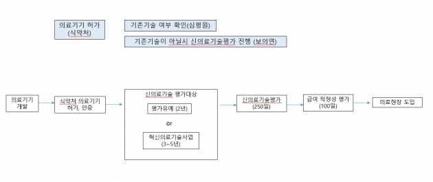 기존기술인지 아닌지, 요양급여 대상인지 비급여 대상인지 건강보험심사평가원이 확인하고 나면 정식 수가책정 전에 시장에 선 진입할 사업이 진행되며(최대 5년) 그이후에 한국보건산업의료연구원이 다시 신의료기술평가를 진행합니다. 남정민 기자