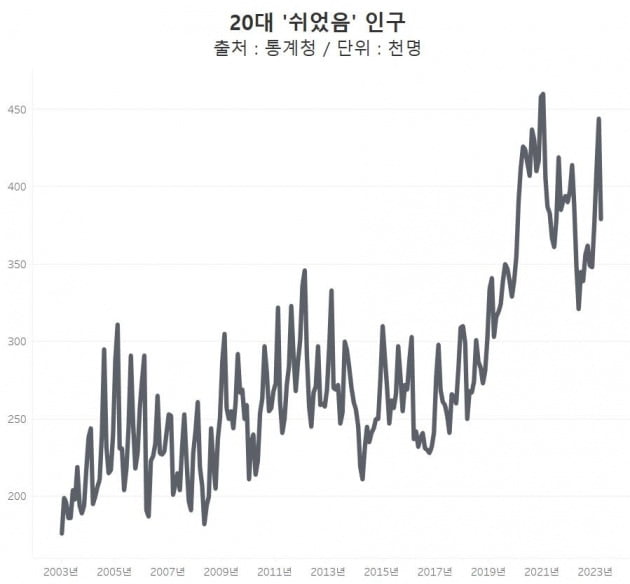 20대 '쉬었음' 인구  /그래프=신현보 한경닷컴 기자