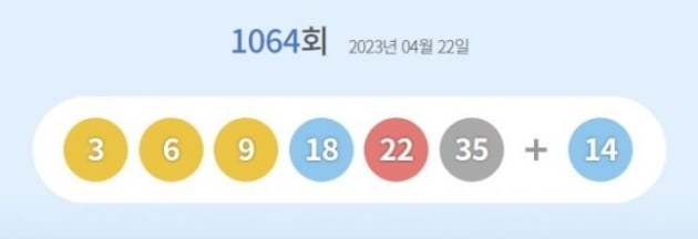 로또 1등 3, 6, 9, 18, 22, 35…당첨금 각 13억5000만원씩