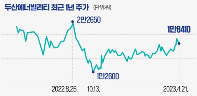 [마켓PRO] '원전 대장주' 두산에너빌리티…"가스·풍력도 수준급"