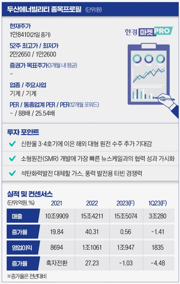 [마켓PRO] '원전 대장주' 두산에너빌리티…"가스·풍력도 수준급"