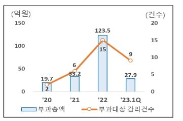 신외감법 시행 뒤 회계처리 과징금 작년부터 대폭 증가