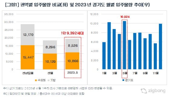 권역별 입주물량 비교 사진=직방