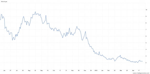 에너지 위기 주범 천연가스…날씨 덕에 하향 안정세 [원자재 포커스]