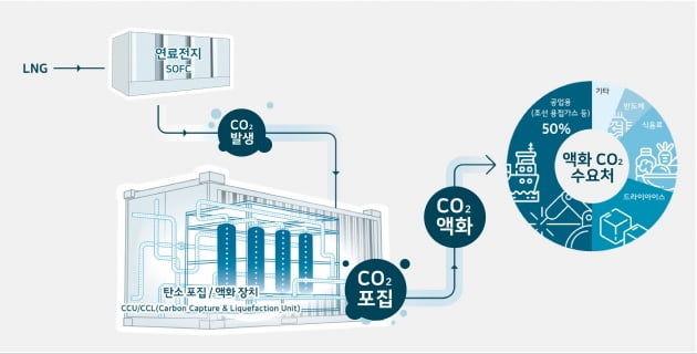 연료전 연계 탄소 포집·액화·활용 실증사업 개념도. 사진=SK에코플랜트
