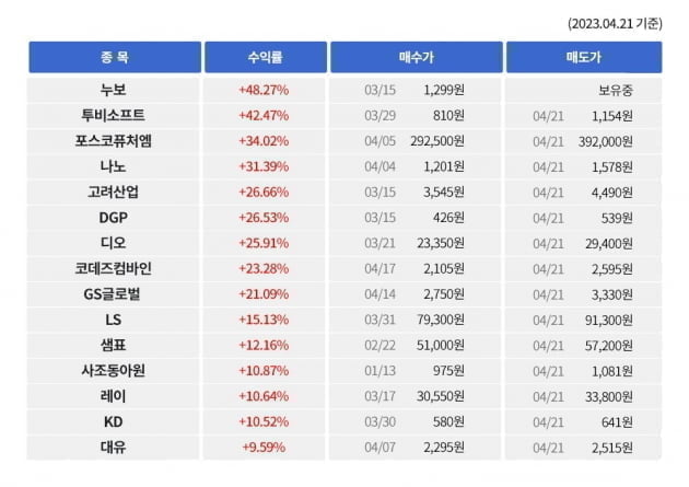 ” 348.53%수익완성” 씽크풀 AI주식매매신호, 급등 테마주를 실시간 추천하고 매도타이밍까지 보내드리는 가장 쉬운 투자방법!!