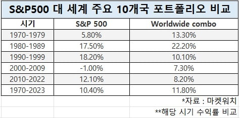 "투자기간 길수록 월등"…S&P500의 4배 수익률, 비결은?