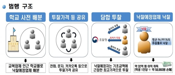 교복 6만원 비싸게 팔아 32억 더 챙겼다가 '덜미'