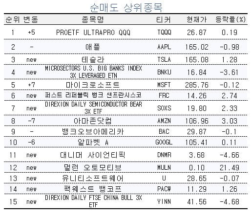 [마켓PRO] 초고수들, 채권 3배 레버리지 ETF '베팅'…빅테크株, 순매도 행렬