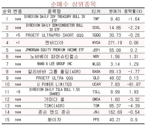 [마켓PRO] 초고수들, 채권 3배 레버리지 ETF '베팅'…빅테크株, 순매도 행렬