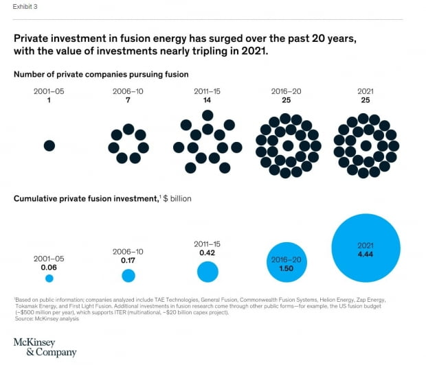 핵융합 산업에 쏟아지는 민간투자금. 출처=맥킨지