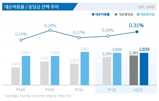 우리금융그룹 제공