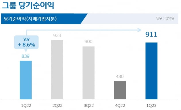 우리금융그룹 제공