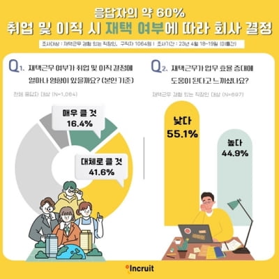 재택 근로자 10명 중 7명…"재택근무 축소·폐지시 이직 고려"