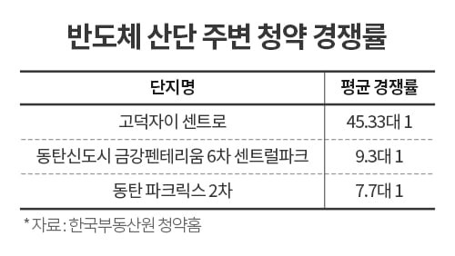 반도체 단지 인근 부동산 훈풍…후속 분양 '반세권'은?