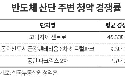 반도체 단지 인근 부동산 훈풍…후속 분양 '반세권'은?