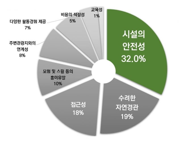 산림레포츠 활동 이유는 호기심과 즐거움