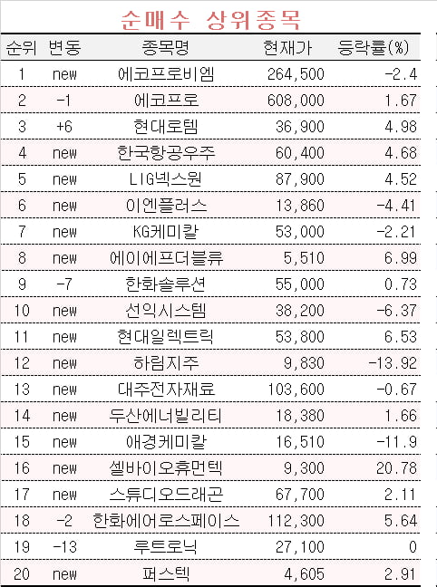 [마켓PRO] 2차전지 사들이는 초고수들…에코프로 그룹주 '매집'