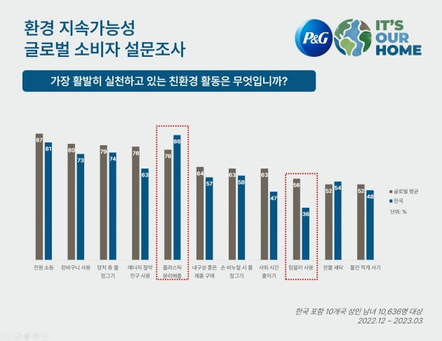 P&G 글로벌 소비자 설문조사 결과./사진=한국P&G 제공