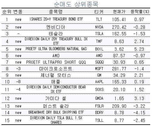 [마켓PRO] 초고수들, 반도체 지수 상승에 '베팅'…빅테크株 투심 '위축'