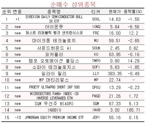 [마켓PRO] 초고수들, 반도체 지수 상승에 '베팅'…빅테크株 투심 '위축'