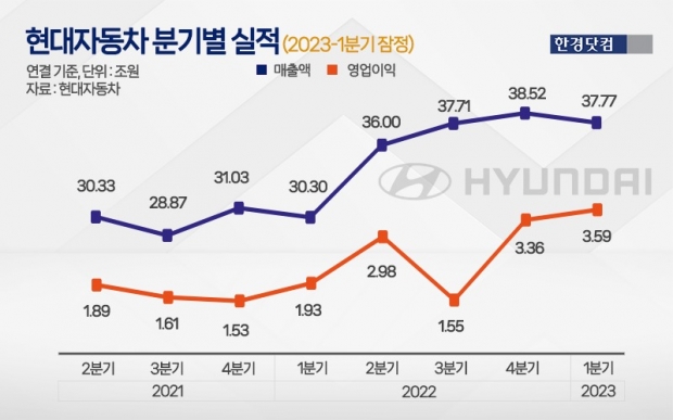 '비싼 차' 잘 팔리더니…현대차 1분기 실적 '역대 최대' 찍었다 [종합]