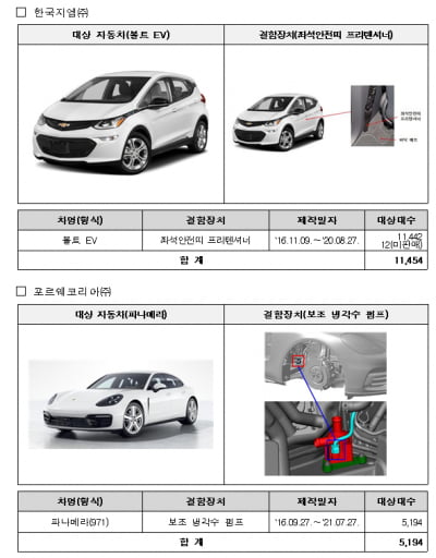 지엠 볼트EV, 포르쉐 파나메라 화재 가능성 확인…리콜