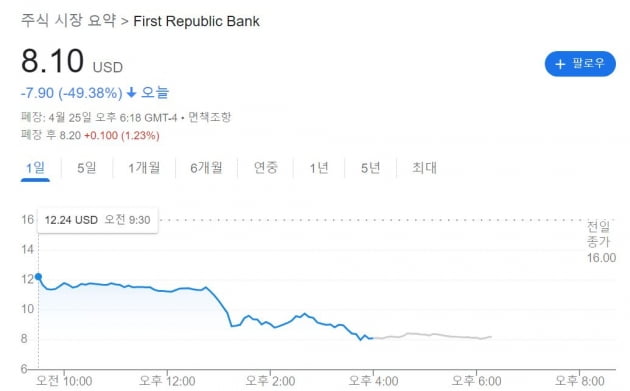 [김현석의 월스트리트나우] 부채한도+은행 불안에 폭락…MS, 구글 구조 나섰다