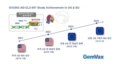 젬백스 "GV1001, 치매극복연구개발사업 우수 성과로 선정"
