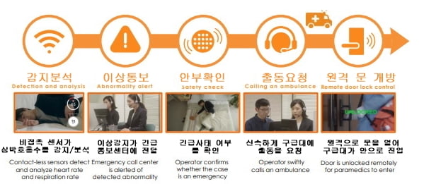 HED-Net의 흐름도. 감지분석부터 원격 문 개방이 한번에 이어진다. 세키스이하우스, KOTRA 제공