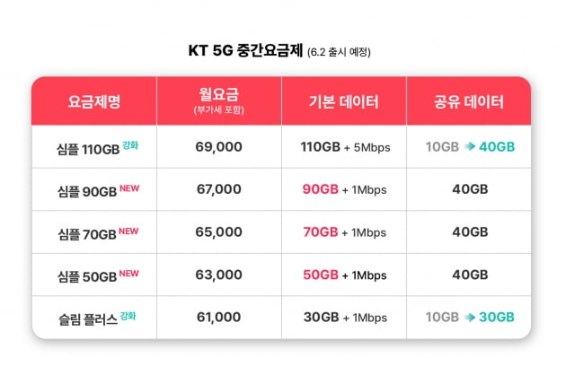 2000원에 20GB씩 더 준다…5G 요금제 '꼼수' 없앤 KT