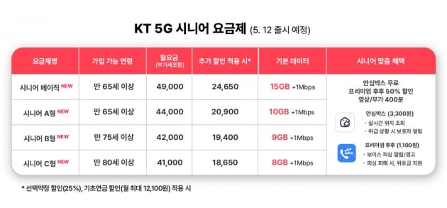 2000원에 20GB씩 더 준다…5G 요금제 '꼼수' 없앤 KT