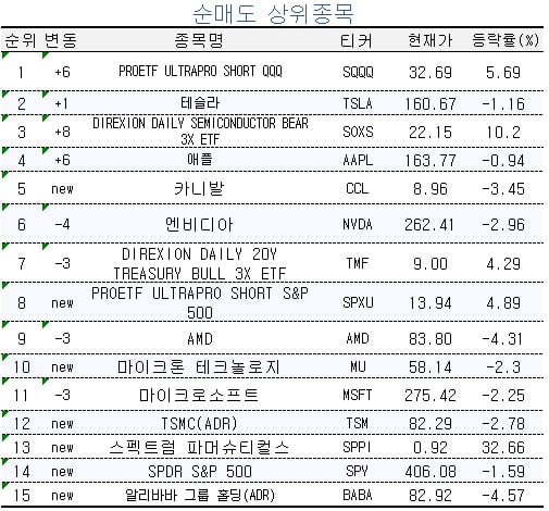 [마켓PRO] 초고수들, 호실적 나온 나스닥 기술주 ETF에 베팅…애플-테슬라는 순매도