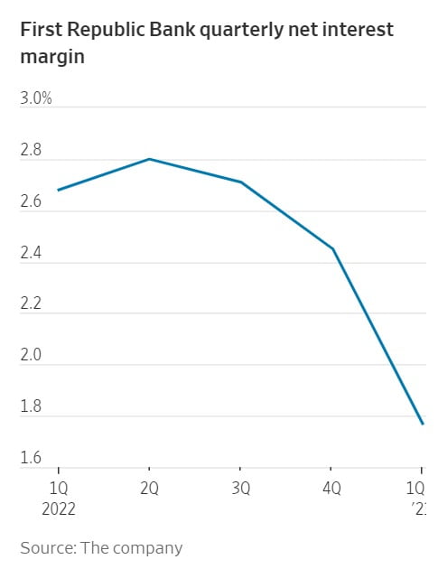 퍼스트리퍼블릭 은행 분기별 순이자마진 추이. 사진출처: 월스트리트저널(WSJ)